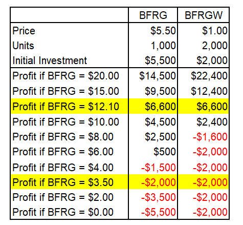 Сценарии прибыли BFRG и BFRGW