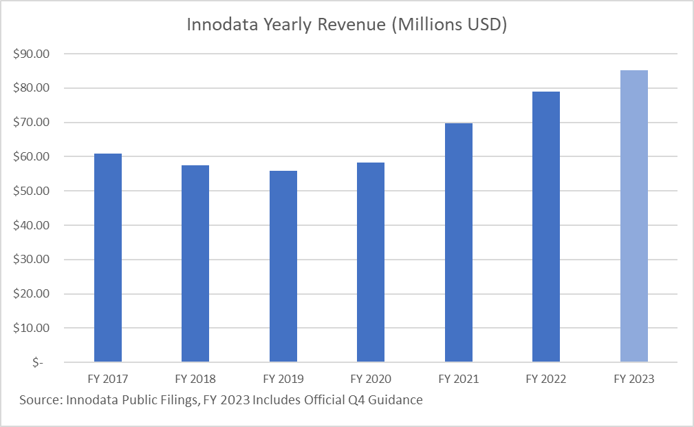 диаграмма, показывающая годовые доходы innodata