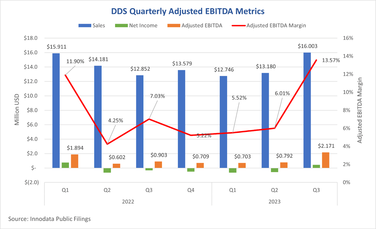Показывает показатели скорректированной EBITDA для сегмента DDS.