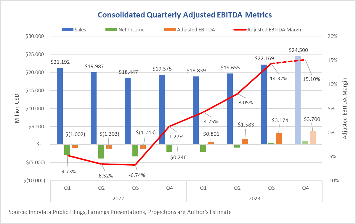 Диаграмма, показывающая скорректированные Innodata показатели EBITDA с прогнозами