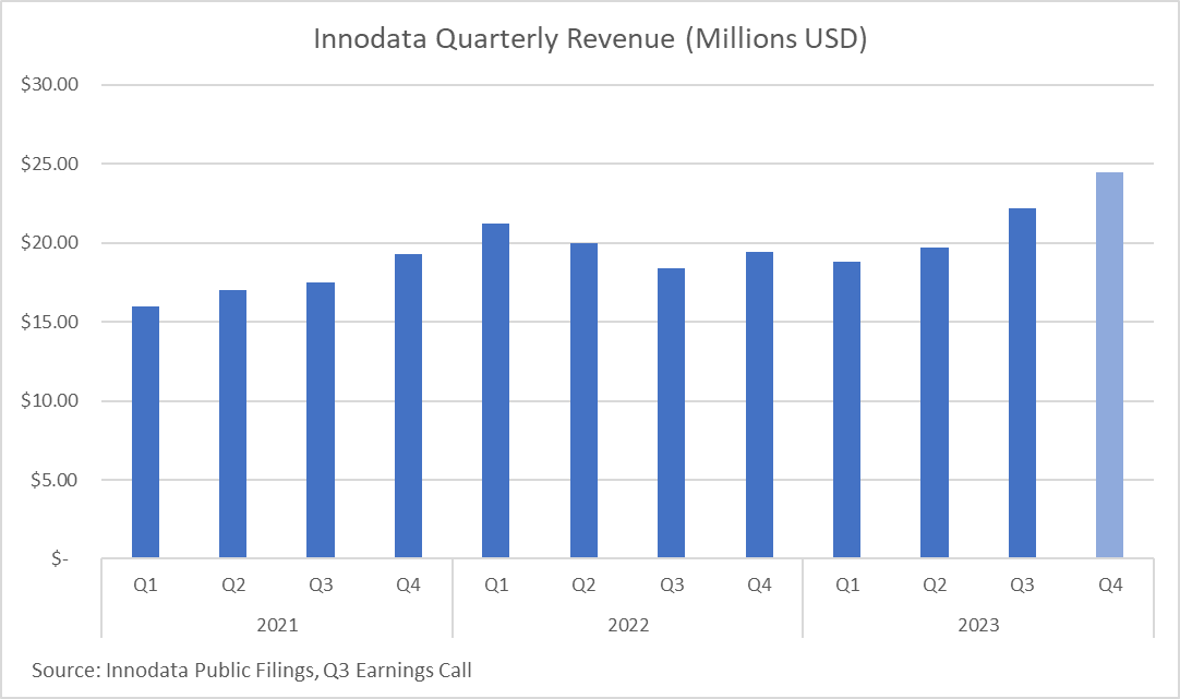 Диаграмма, показывающая квартальный доход Innodata