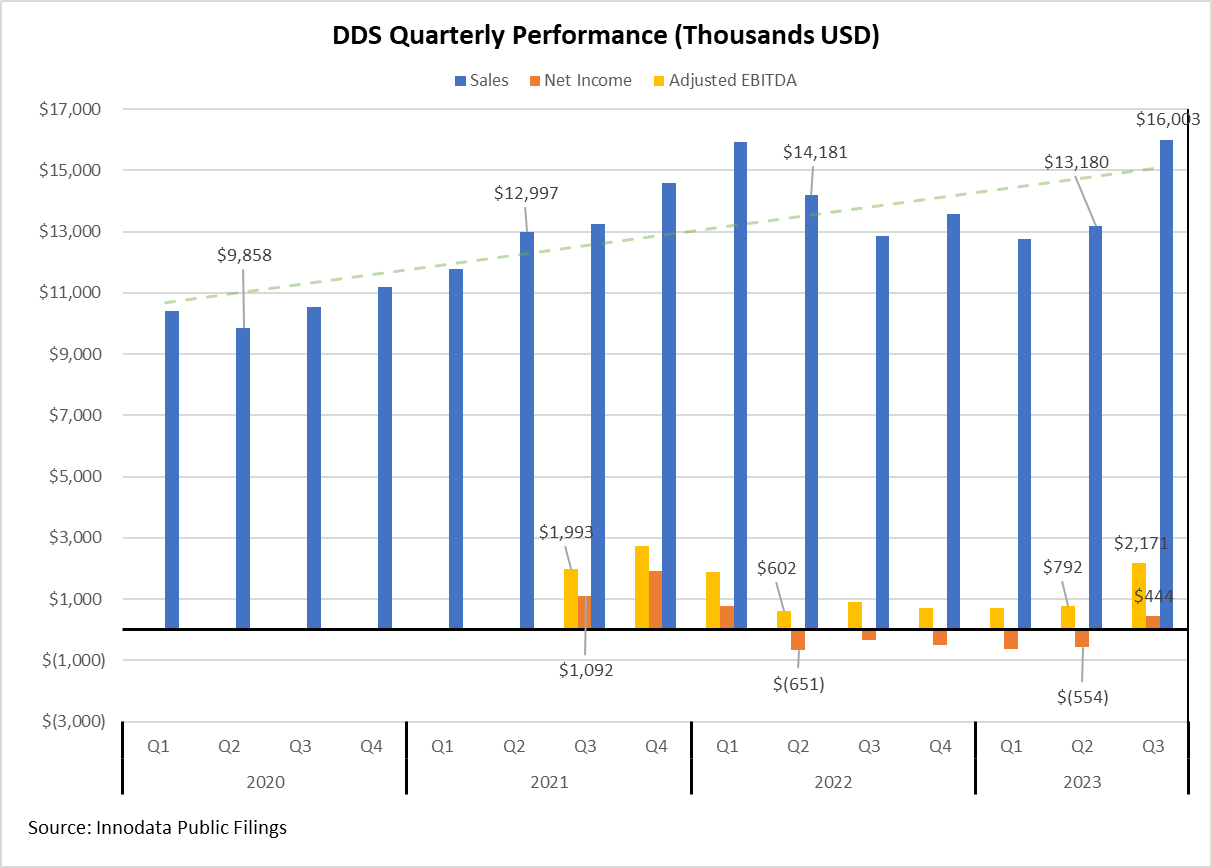 Показывает доходы сегмента и другие показатели для DDS.