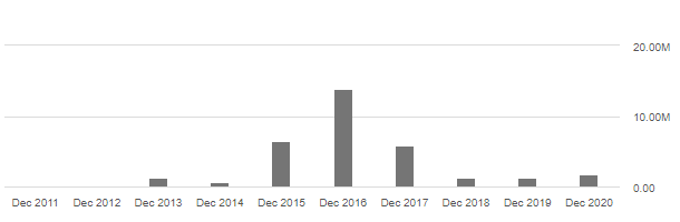 Тенденция доходов IMTE