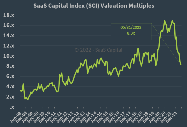 Индекс капитала SaaS