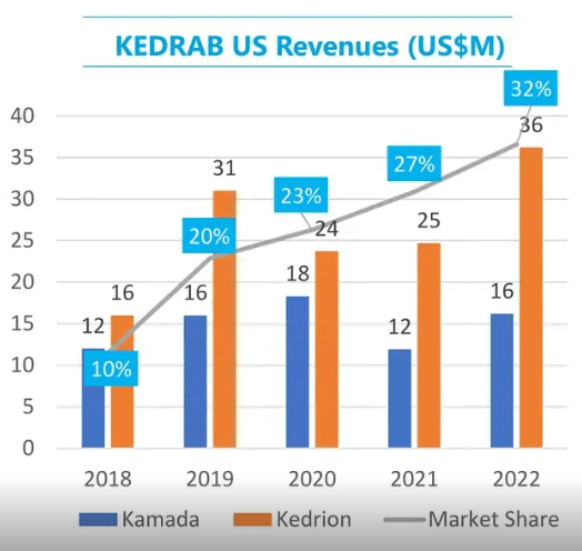 Продажи Кедраба 2018-2022 гг.