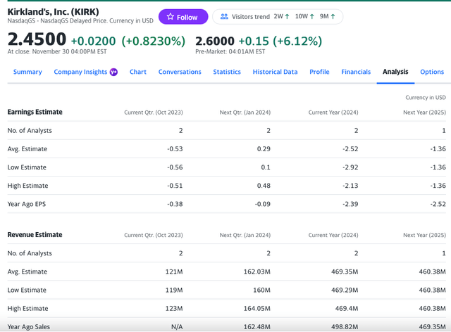 Yahoo Finance, по состоянию на 30 ноября 2023 г.