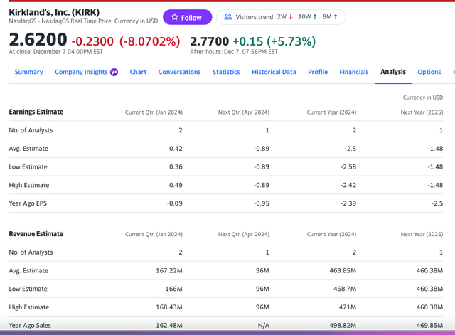 Yahoo Finance (по состоянию на 7 декабря 2023 г.)
