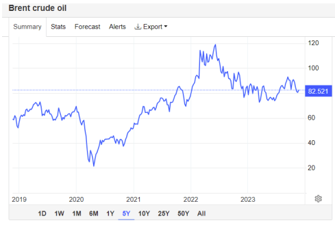 График цен на нефть марки Brent