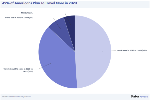 Планы путешествий американца в 2023 году