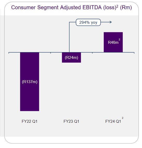 Лесака Потребительская EBITDA