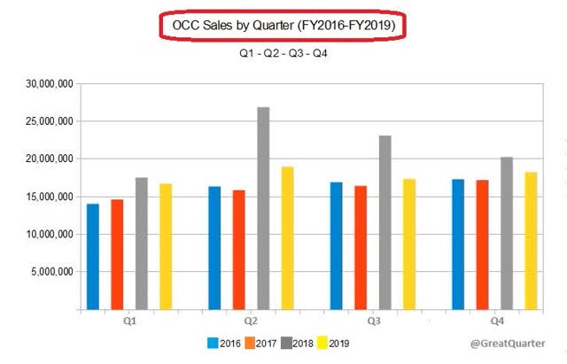 Квартальный график продаж OCC, включая беспроводную связь
