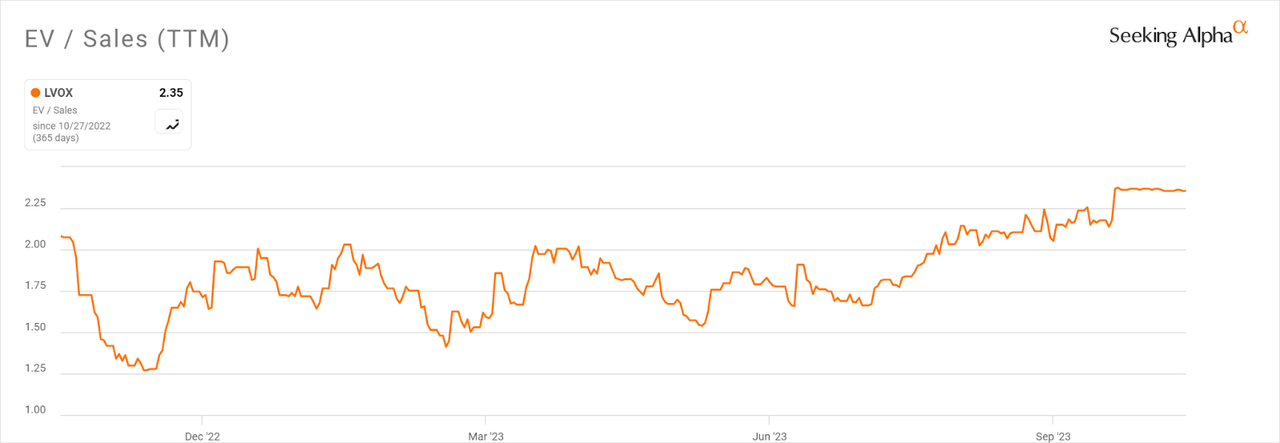 Множественная история EV/продаж