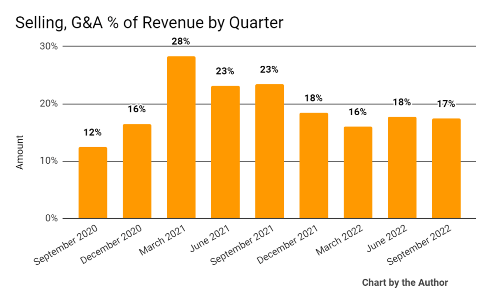 Продажа за 9 квартал, G&A % от выручки