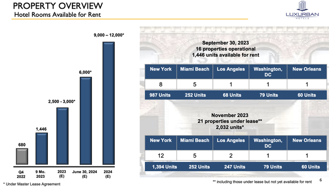 Портфолио LuxUrban Hotels Ноябрь 2023