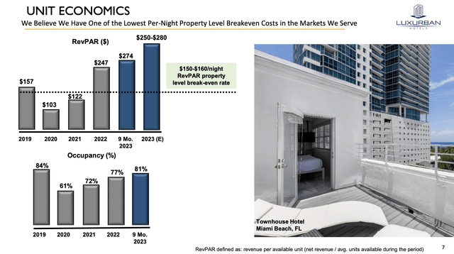 LuxUrban Hotels Ноябрь 2023 г. Unit Economics