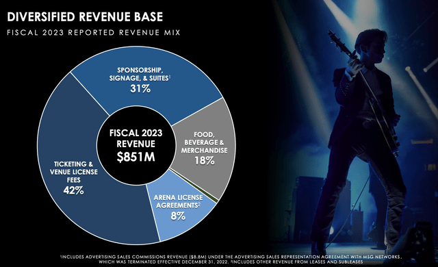 Выручка Madison Square Garden Entertainment за 2023 финансовый год