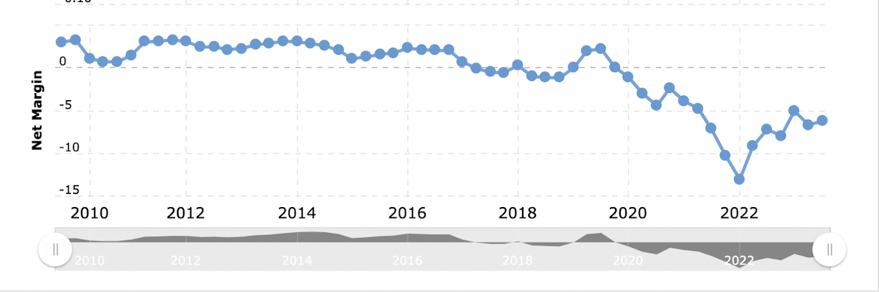 Чистая прибыль компании за последние несколько лет