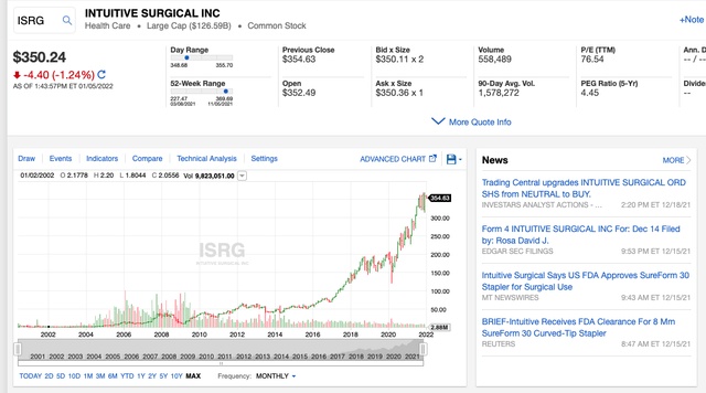 График акций ISRG