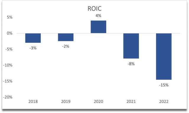 ROIC of Mogo