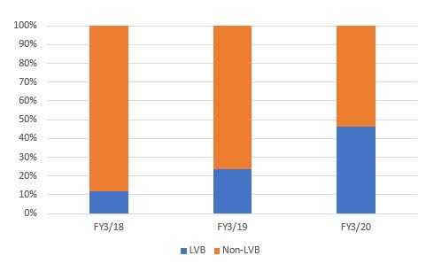 GMV split at Mogu