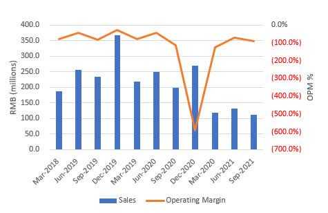 Mogu quarterly sales and OPM trend