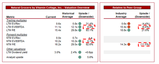 EV EBITDA FCF EPS