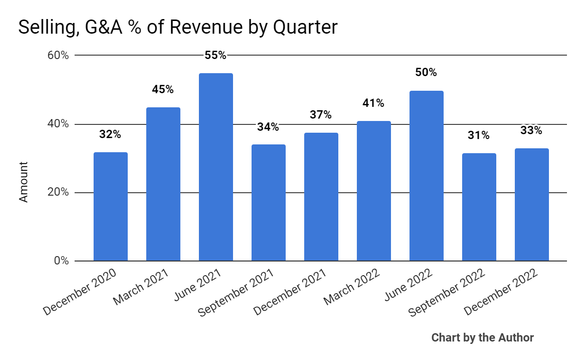 Продажа, G&A% от истории выручки