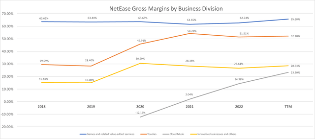 Валовая прибыль NetEase по подразделениям