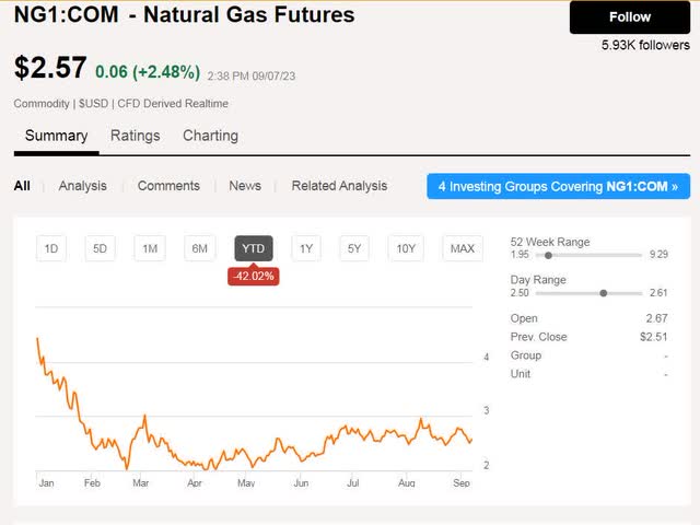 Nat Gas с начала года