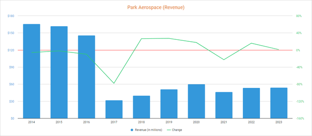 Доходы Park Aerospace
