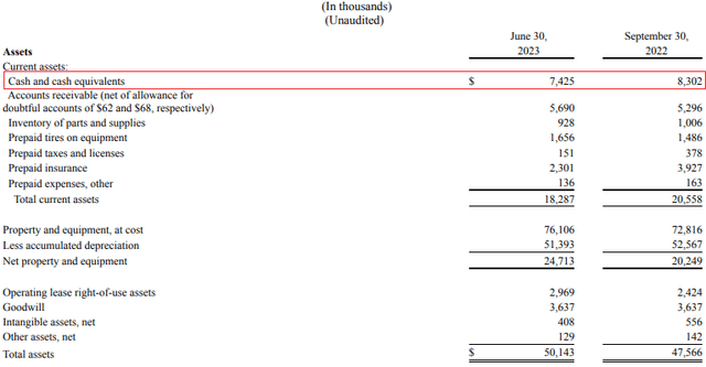 Patriot Transportation Q3 FY23 balance sheet