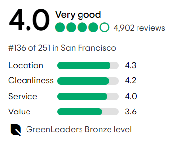 Рейтинг отелей Hilton на Trip Advisor