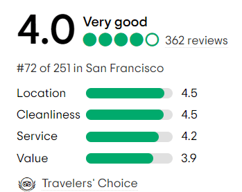 Рейтинг Хаятт на Trip Advisor