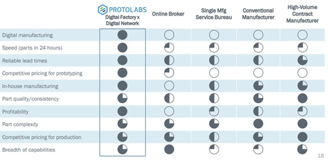 Конкурентная среда Proto Labs