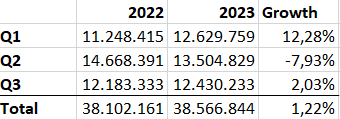 Валовая прибыль Quest Resource Holding за квартал за 2022 и 2023 годы