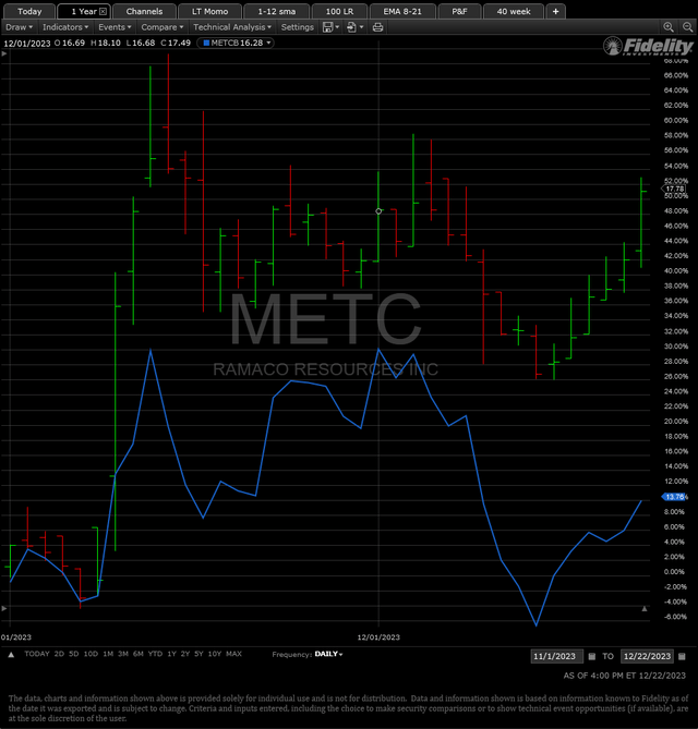 Гистограмма от 01.11.2023, показывающая, как торговались METC и METCB