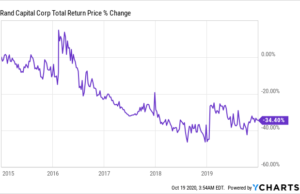 Rand Capital (RAND): обзор деятельности компании и её акций