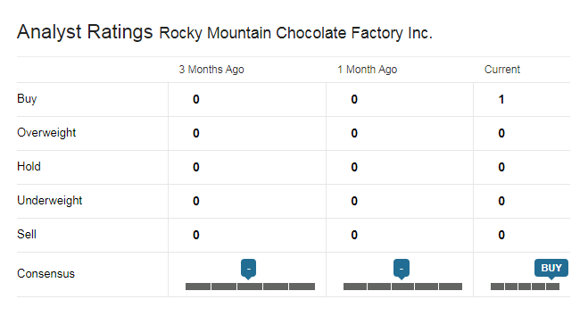 Аналитический рейтинг Шоколадной фабрики Rocky Mountain