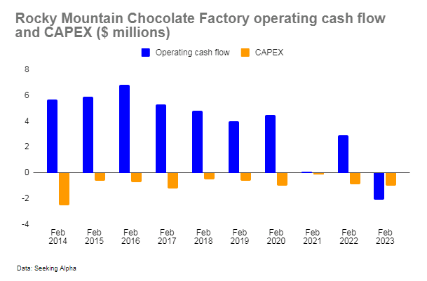 Операционные денежные потоки шоколадной фабрики Rocky Mountain, капитальные затраты (млн долларов США)