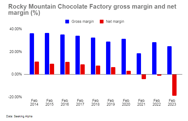 Валовая прибыль шоколадной фабрики Rocky Mountain, чистая прибыль (%)