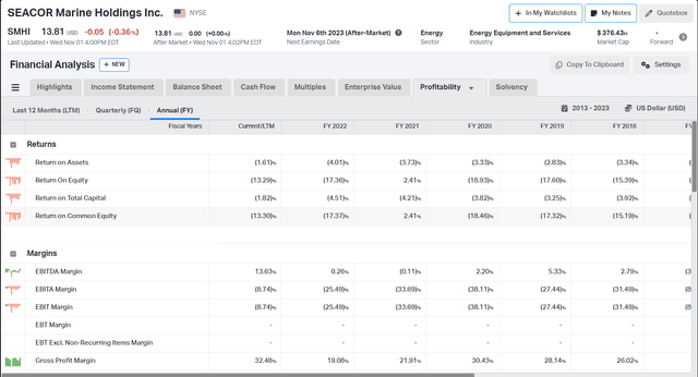 Рентабельность Сикора