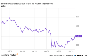 Southern National Bancorp Of Virginia (SONA): обзор деятельности компании и её акций