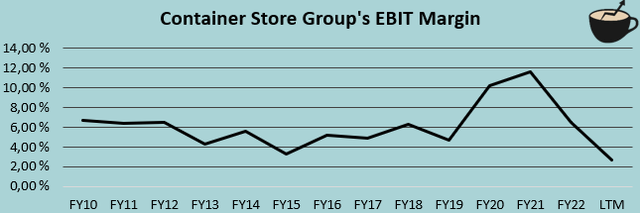 история маржи Ebit tcs