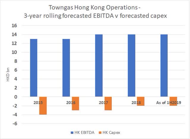 Towngas HK 3-летняя скользящая средняя EBITDA v fcst capex