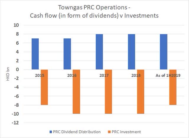 Towngas КНР 3-летние скользящие инвестиции в валюту fcst v дивиденды в fcst