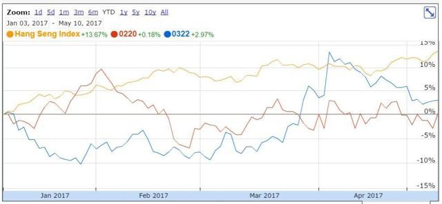 Цена акций Tingyi в сравнении с индексом Uni-President и Hang Seng