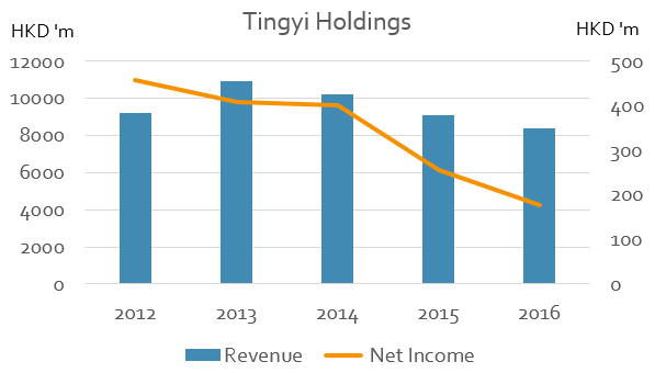 График доходов и чистой прибыли Tingyi Holding