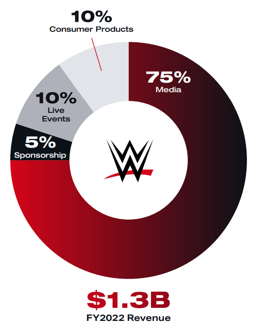 Сегменты WWE