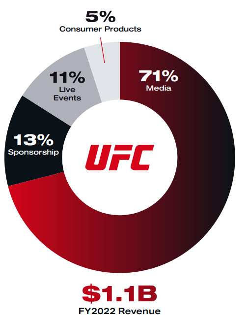 Обзор сегмента UFC