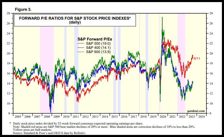 График: индексы P/E S&P с малой, средней и большой капитализацией
